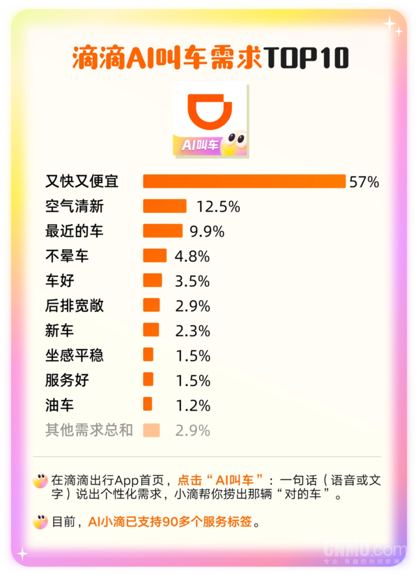 滴滴AI打车运营数据出炉:57%用户首选“又快又便宜” 滴滴AI打车运营数据出炉:57%用户首选“又快又便宜”