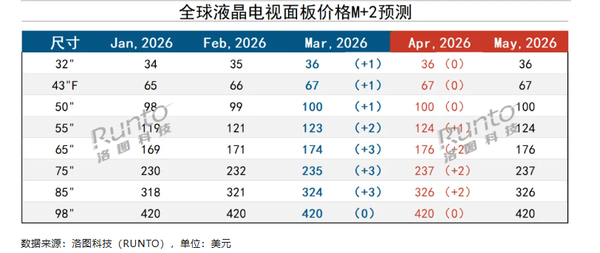 全球液晶电视面板价格表公布:98寸面板约420美元 全球液晶电视面板价格表公布:98寸面板约420美元
