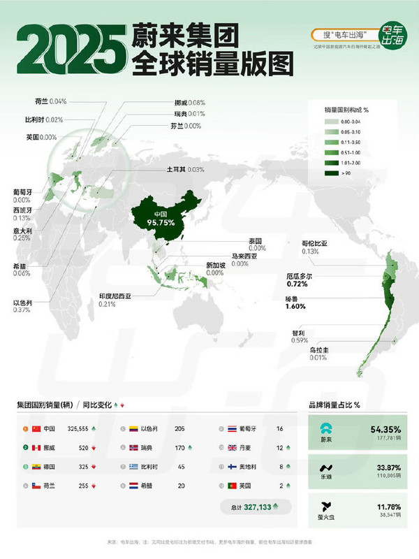 2025年蔚来汽车全球销量版图一览：全球销量32.7万辆