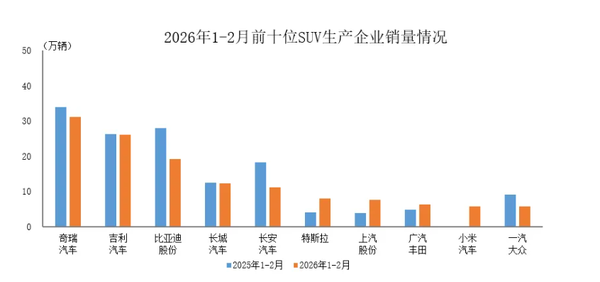 2026年1-2月前十位SUV生产企业公布 小米跻身第九！