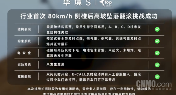 行业首次!华境S 80km/h侧碰后高坡坠落翻滚挑战成功 行业首次!华境S 80km/h侧碰后高坡坠落翻滚挑战成功