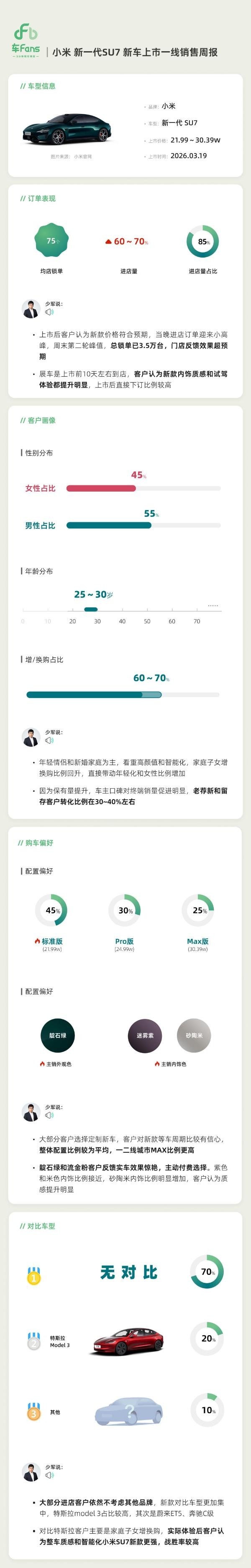 全新小米SU7销售周报出炉 女车主占45% 最大竞品特斯拉