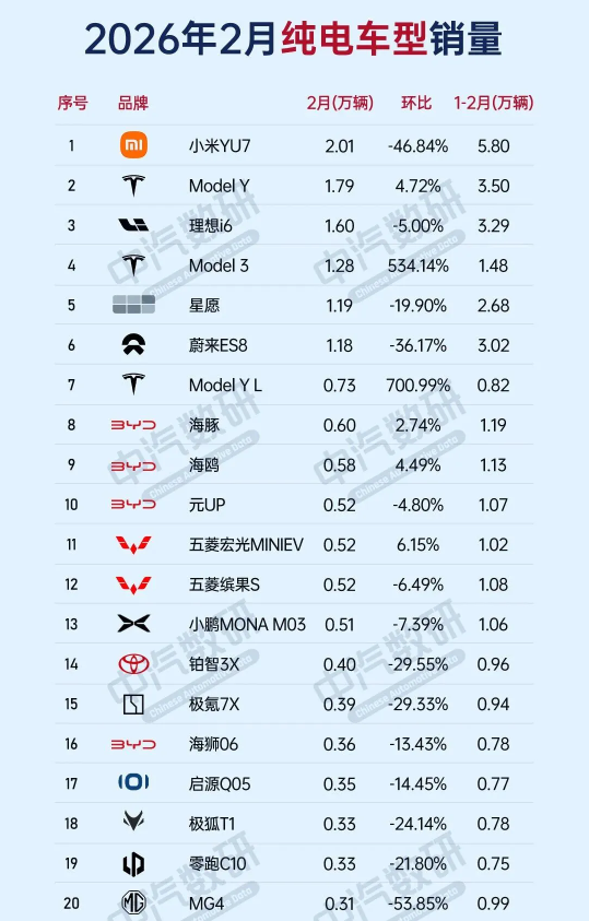 2月中国纯电汽车销量排名公布 小米YU7力压Model Y