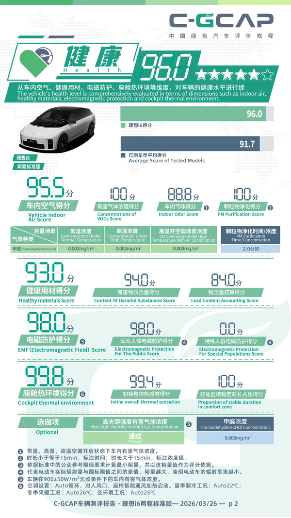 理想i6 C-GCAP成绩出炉：健康、能效、低碳三项全优