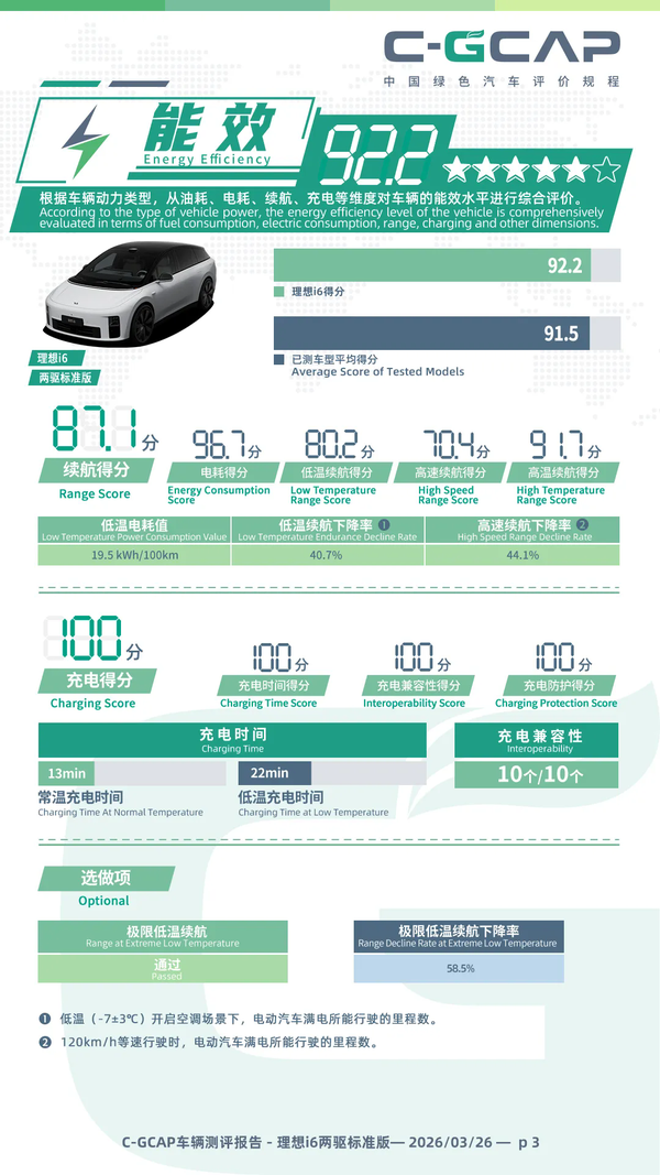 理想i6 C-GCAP成绩出炉：健康、能效、低碳三项全优
