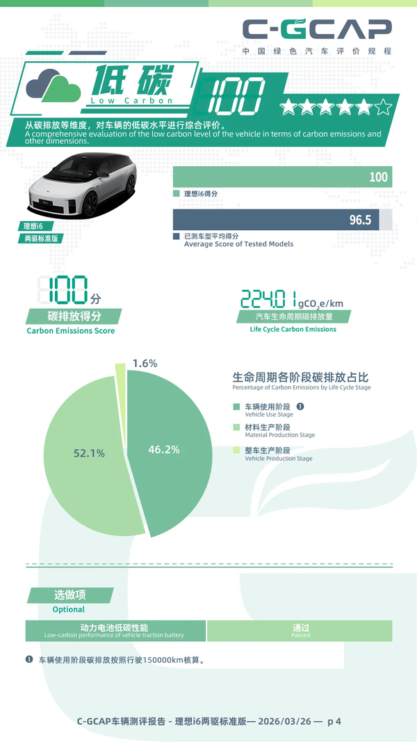 理想i6 C-GCAP成绩出炉：健康、能效、低碳三项全优