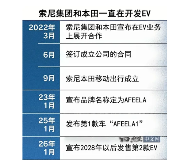 日媒评价本田索尼电动车合作中止:电动化被中企甩远 日媒评价本田索尼电动车合作中止:电动化被中企甩远