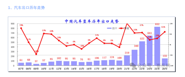 2026年1-2月中国汽车出口155万辆 同比增长幅度61%