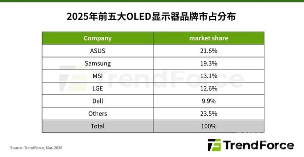 2025年全球OLED显示器出货量年增92% 华硕第一 2025年全球OLED显示器出货量年增92% 华硕第一