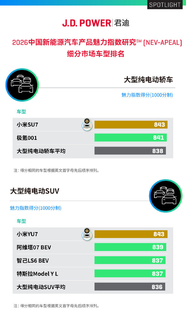 小米汽车回应J.D.Power榜单评比维度及与用户用车关系 小米汽车回应J.D.Power榜单评比维度及与用户用车关系