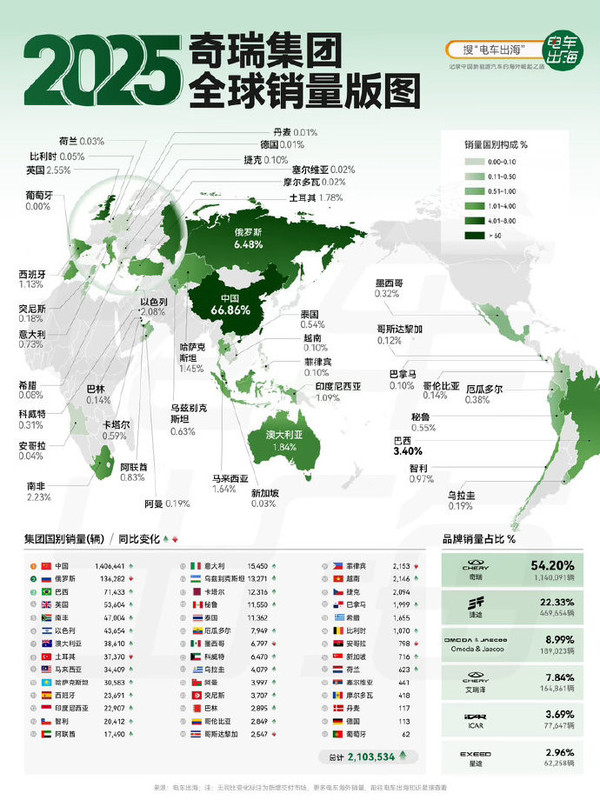 2025年奇瑞集团全球销量版图 海外市场增长近30%