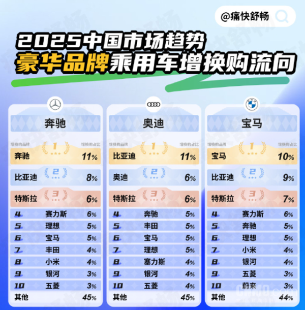 BBA中国用户增换购流向数据公布:比亚迪均位列前三 BBA中国用户增换购流向数据公布:比亚迪均位列前三