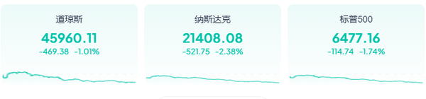 美股三大指数已连续四周下跌 纳斯达克单日暴跌2.38% 美股三大指数已连续四周下跌 纳斯达克单日暴跌2.38%