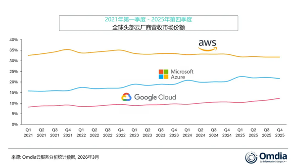 2025年Q4全球云基础设施支出激增29% 连续六季度增长