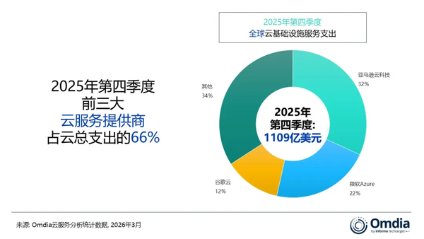 2025年Q4全球云基础设施支出激增29% 连续六季度增长