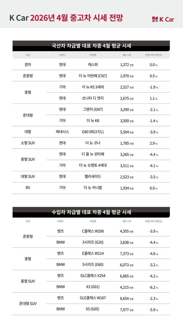 韩国4月二手车价格将普遍下滑 进口车预计降幅超3% 韩国4月二手车价格将普遍下滑 进口车预计降幅超3%