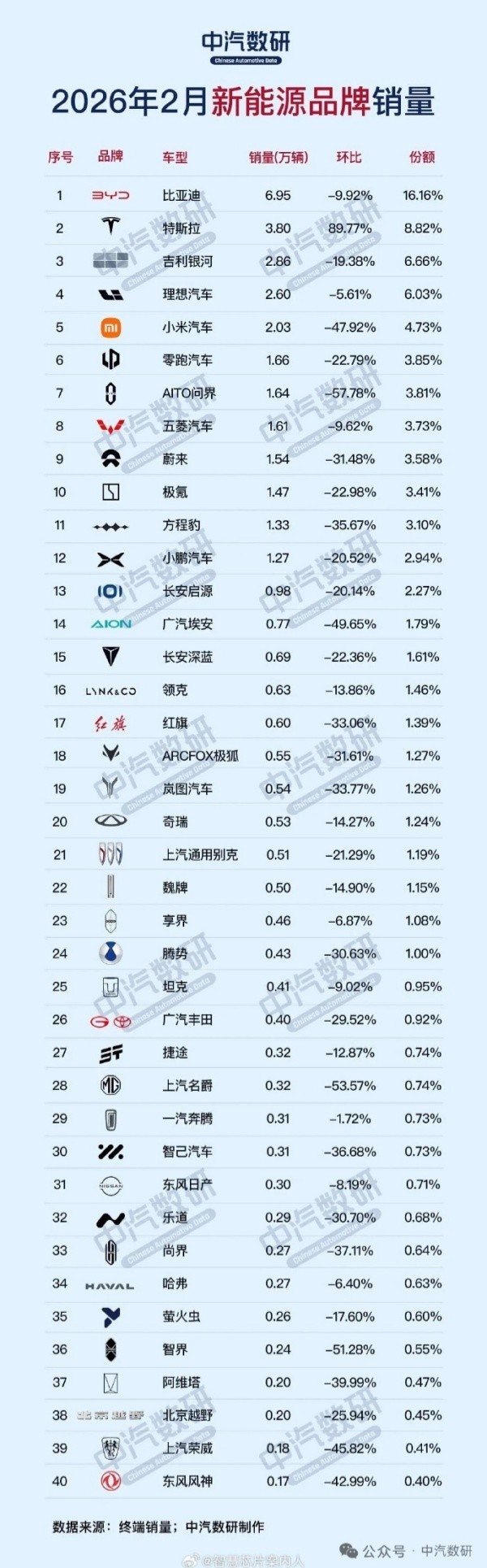 2026年2月份新能源品牌出货量榜公布 仅特斯拉一家增长 2026年2月份新能源品牌出货量榜公布 仅特斯拉一家增长