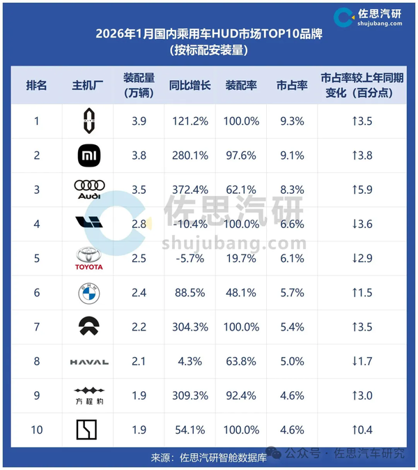 2026年1月HUD装配率创新高 问界同增121%排第一