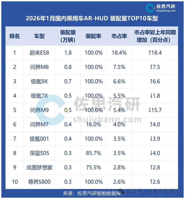 2026年1月HUD装配率创新高 问界同增121%排第一