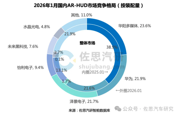 2026年1月HUD装配率创新高 问界同增121%排第一