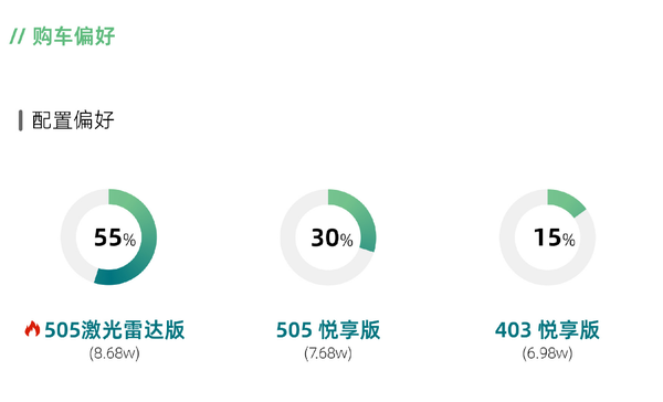 零跑A10上市72小时销售数据出炉 女车主占比达60%