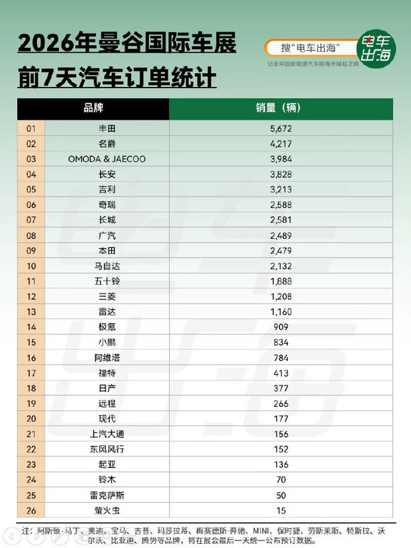 2026曼谷车展前7天订单出炉:五家中国品牌进入前十 2026曼谷车展前7天订单出炉:五家中国品牌进入前十