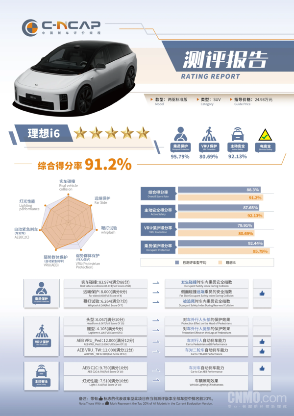 理想i6荣获C-NCAP五星安全认证 综合得分率91.2% 理想i6荣获C-NCAP五星安全认证 综合得分率91.2%
