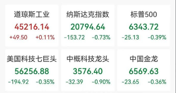美股纳斯达克指数再度下跌0.73% 芯片股全线重挫 美股纳斯达克指数再度下跌0.73% 芯片股全线重挫