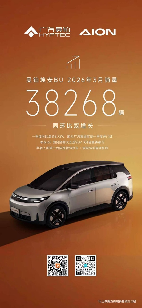 昊铂埃安BU一季度销量同比增长8.72%，喜迎开门红
