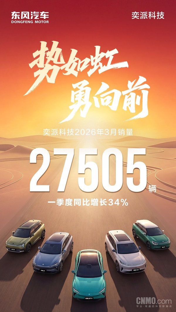 奕派科技3月销量27505辆 一季度销量同比增长34%