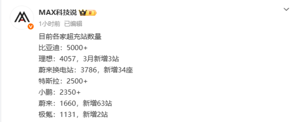 目前各家最新超充站数量一览 仅比亚迪、理想超4000站