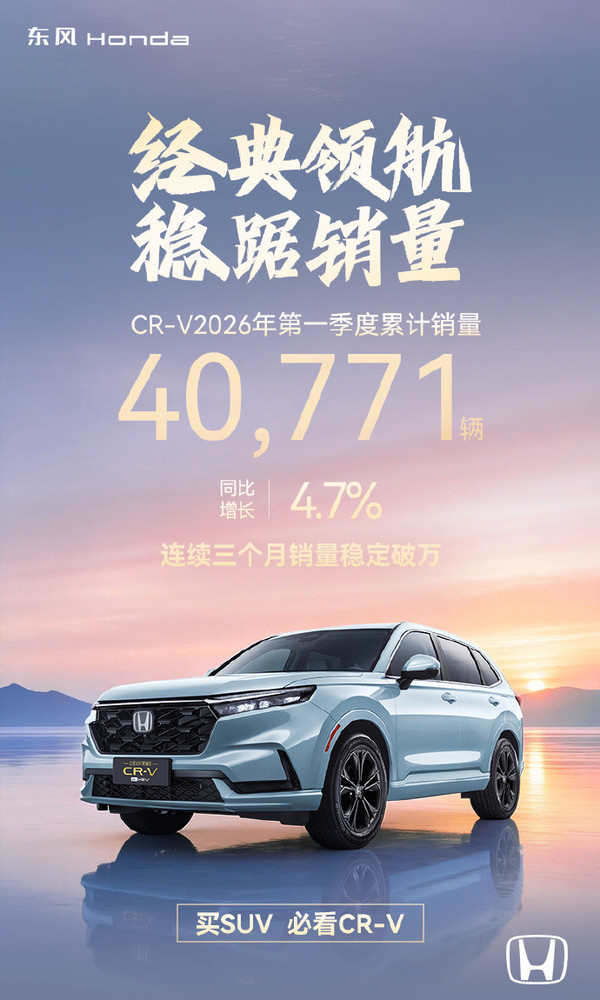 东风本田一季度销量超7.1万辆 旗下CR-V单季破4万辆