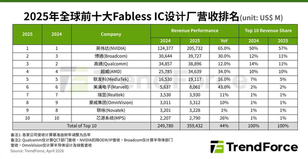 2025年全球十大IC设计公司营收激增44% 英伟达居首