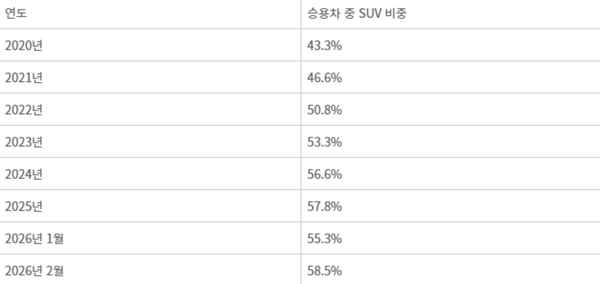 相关数据 韩国汽车市场SUV占有率或将突破60% 消费者拥抱混动