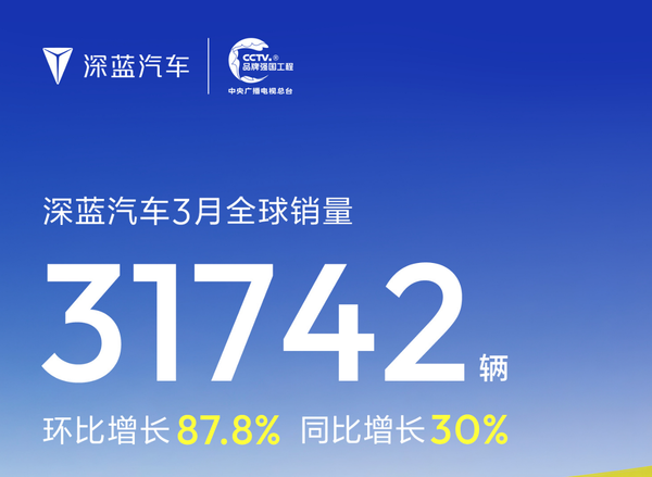 深蓝汽车3月销量 深蓝汽车:3月全球汽车销量31742辆 环比增长87.8%