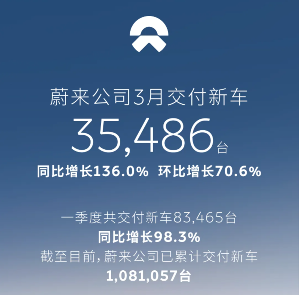 蔚来3月交付35486台创历史新高 季度交付超指引上限
