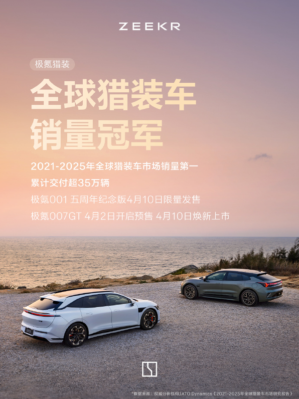 极氪3月交付近3万辆同比增长90% 猎装车登顶全球销量冠军