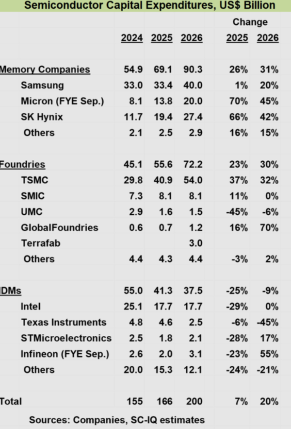 2026全球半导体厂商投资预测：台积电三星海力士居前三