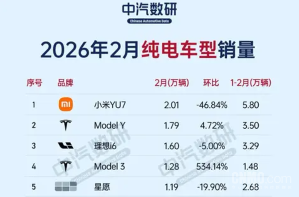 潘九堂：小米YU7成华东四省&ldquo;首选&rdquo;车型 2月纯电销冠