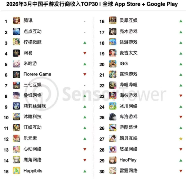 图源:Sensor Tower 3月中国手游发行商全球收入排行榜公布 第一毫无悬念