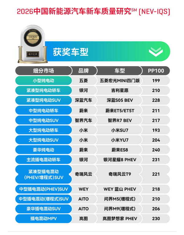 J.D. Power数据 小米汽车双料夺冠:SU7与YU7拿下同类车型质量第一