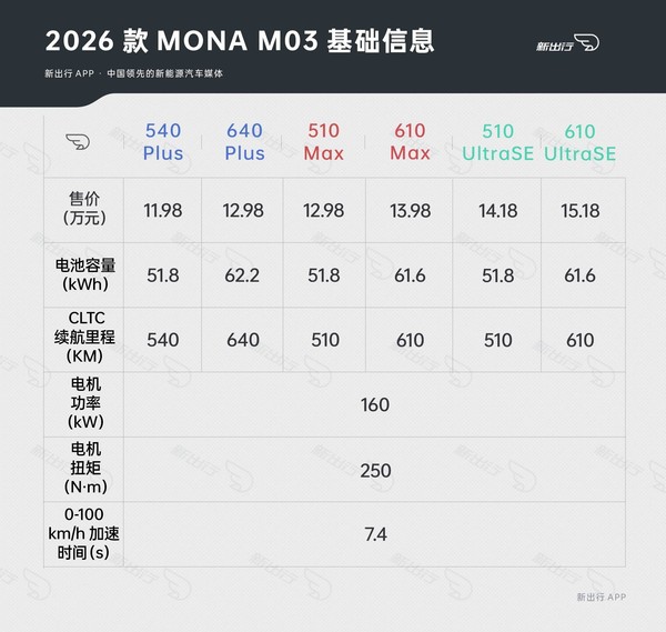 2026款小鹏MONA M03配置差异:仅610版本支持3C快充 2026款小鹏MONA M03配置差异:仅610版本支持3C快充