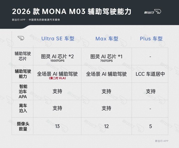 2026款小鹏MONA M03配置差异:仅610版本支持3C快充 2026款小鹏MONA M03配置差异:仅610版本支持3C快充
