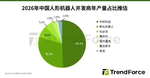 机构：宇树与智元合计将占据中国人形机器人市场近80%出货份额