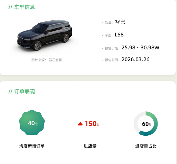 图源:车fans 智己LS8预售周报出炉 75%选择五座 最大竞品问界理想