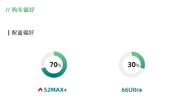 图源:车fans 智己LS8预售周报出炉 75%选择五座 最大竞品问界理想