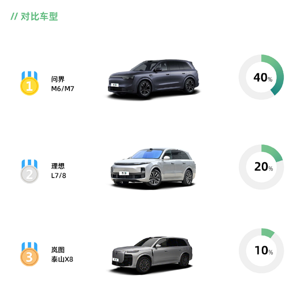 图源:车fans 智己LS8预售周报出炉 75%选择五座 最大竞品问界理想