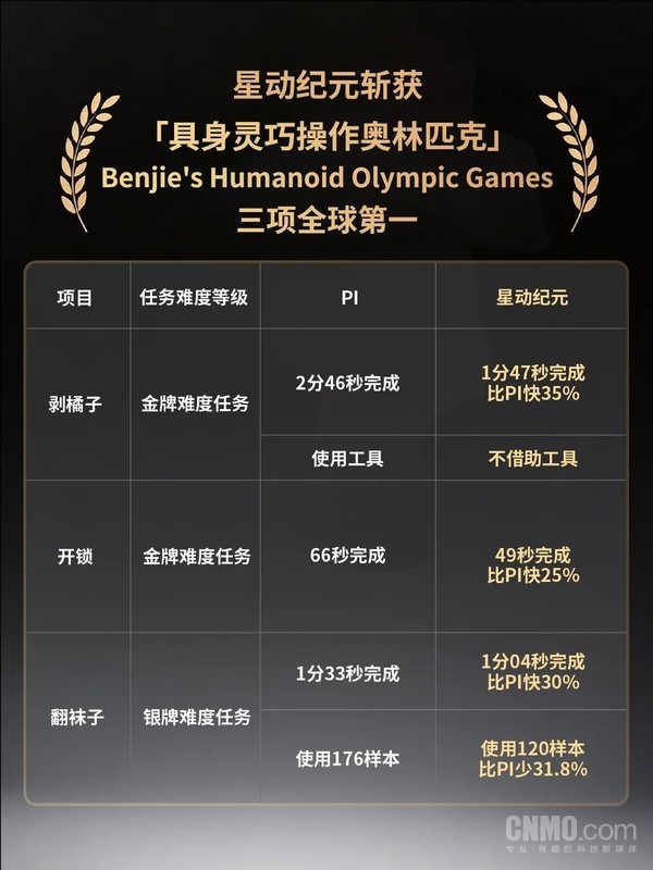 星动纪元斩获&ldquo;具身灵巧操作奥林匹克&rdquo;三项全球第一！