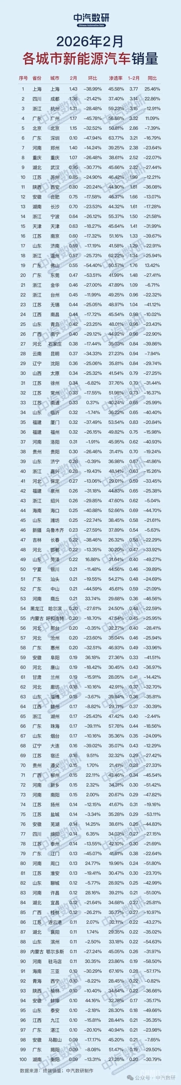 2月各大城市新能源汽车销量TOP100：上海销量领跑