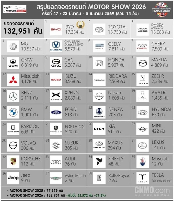 2026曼谷国际车展预订量大涨71.8% 中国品牌超日系近三倍